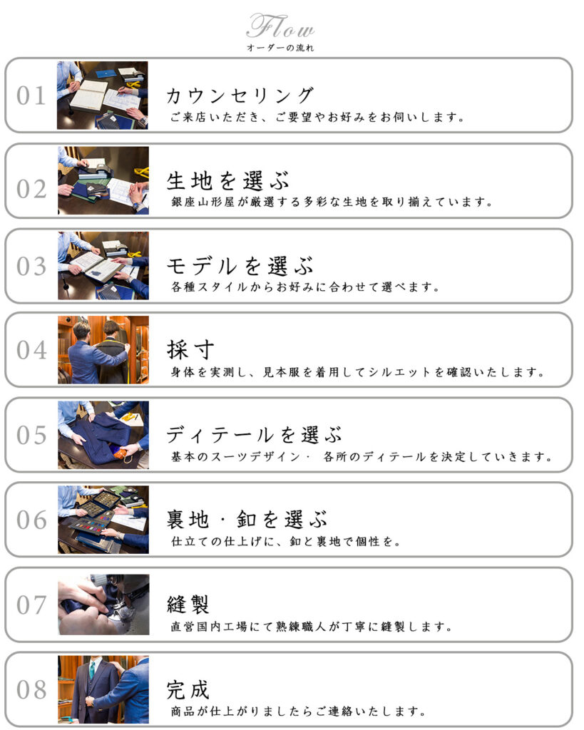 画像 スーツオーダーの流れ
1.カウンセリング
2.生地を選ぶ
3.モデルを選ぶ
4.採寸
5.ディテールを選ぶ
6.裏地・ボタンを選ぶ
7.縫製
8.完成